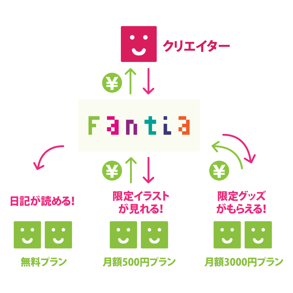 ファン ティア 月額